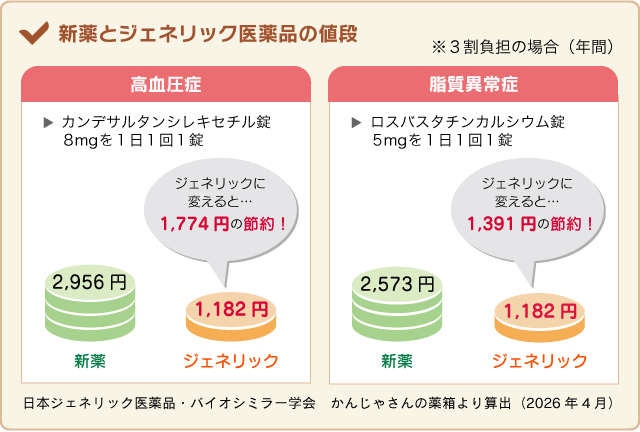 新薬とジェネリック医薬品の値段